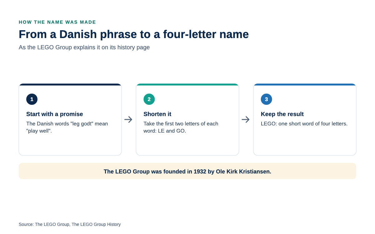 A three-step diagram showing how the Danish phrase leg godt, meaning play well, was shortened into the four-letter brand name LEGO.