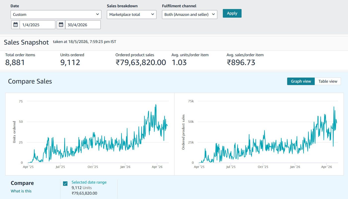 Inlife Pharma: 1 Apr 2025 – 30 Apr 2026: 9,112 units and ₹79,63,820 in ordered product sales. Daily sales grew from almost zero.