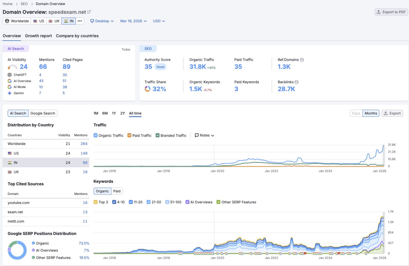 SpeedExam: 31.8K monthly organic traffic, up 45%.